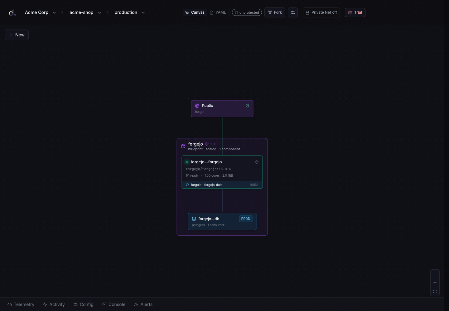 Healthy Acme Shop production Environment canvas with a public route connected to a Forgejo Blueprint, PostgreSQL database, and durable volume